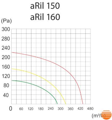 Канальний вентилятор AirRoxy aRil 160 01-155 фото