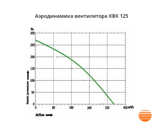 Крышный вентилятор Турбовент КВК 125 КВК 125 фото