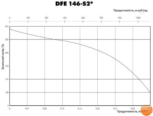 Центробіжний вентилятор Ostberg DFE 146-S2 7700228 фото