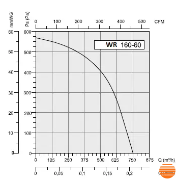 Вентилятор радиальный центробежный QuickAIR WR 160/60 улитка WR 160/60 фото