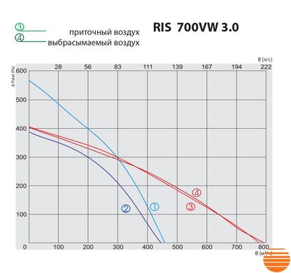 Припливно-витяжна установка Salda RIS 700 VW 3.0 5645852595 фото