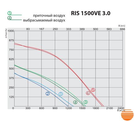 Припливно-витяжна установка Salda RIS 1500 VE 3.0 5645852495 фото
