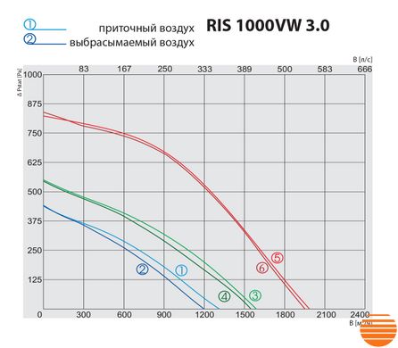 Припливно-витяжна установка Salda RIS 1000 VW 3.0 5645852546 фото