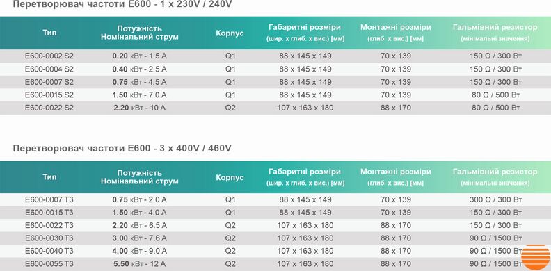 Перетворювач частоти Eura Drives E600-0015T3 1,5 кВт E600-0015T3 фото