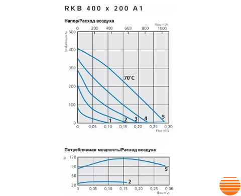 Канальный вентилятор Ostberg RKB 400x200 A1 7470005 фото