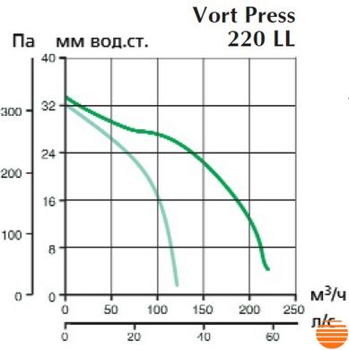 Центробежный вентилятор Vortice Vort Press 220 LL Timer 569864961 фото