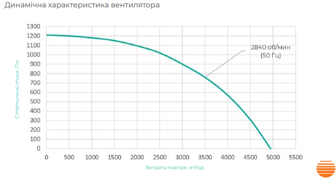 Канальный вентилятор Aerostar SVV 70-40/31.2D 00001218854 фото
