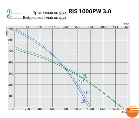 Припливно-витяжна установка Salda RIS 1000 PW 3.0 5645852802 фото