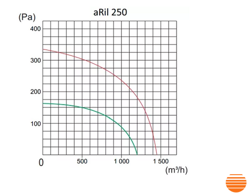 Канальный вентилятор AirRoxy aRil 250 01-150 фото