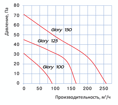 Витяжний вентилятор Blauberg Glory 150-4 0687869014 фото