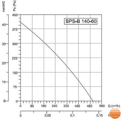Центробіжний вентилятор Bahcivan BPS-B 140-60 152.05.001 фото