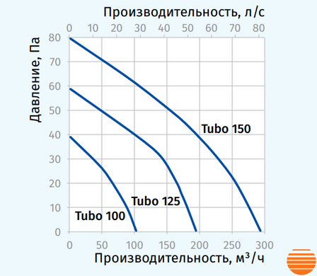 Канальний вентилятор Blauberg Tubo 100 Т 0000214673 фото