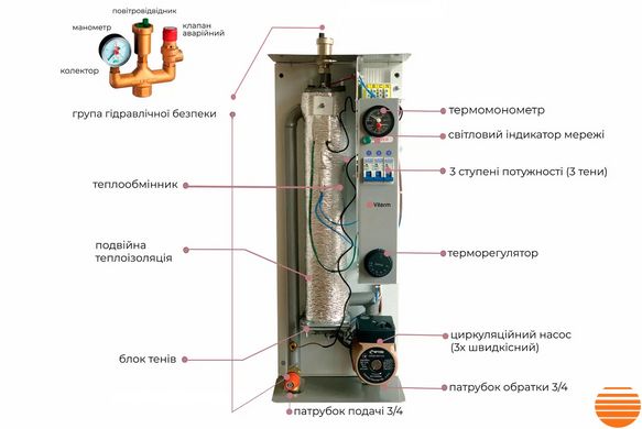 Одноконтурний електричний котел Viterm Plus 9 кВт, 220В із насосом та гідравлічною групою безпеки 10205-vs фото