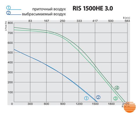 Припливно-витяжна установка Salda RIS 1500 HE 3.0 5645852604 фото
