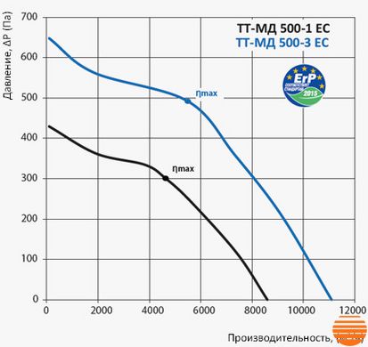 Канальний вентилятор Вентс ТТ-МД 500-3 ЕС 0688007416 фото