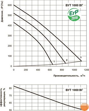 Приточно-вытяжная установка Вентс ВУТ 1000 ВГ-4 5645852706 фото