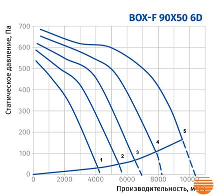Канальный вентилятор Blauberg Box-F 90x50 6D 75214754 фото