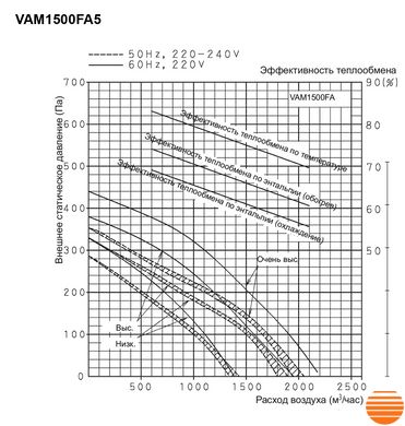 Припливно-витяжна установка Daikin VAM1500FA5VE 5645853507 фото