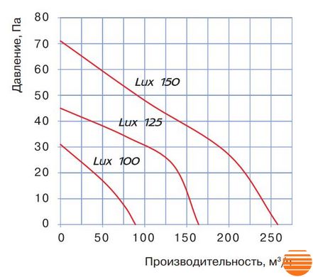 Вытяжной вентилятор Blauberg Lux 150-2 0687854935 фото