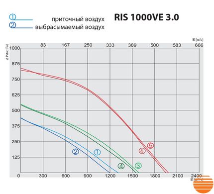 Припливно-витяжна установка Salda RIS 1000 VE 3.0 5645852508 фото