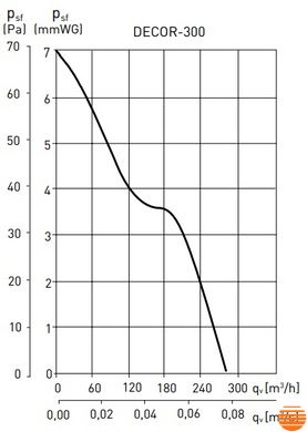 Вытяжной вентилятор Soler&Palau Decor-300 R 5210203500 фото