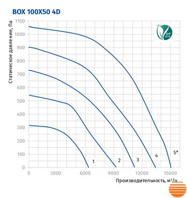 Канальний вентилятор Blauberg Box 100x50 4D 75214707 фото