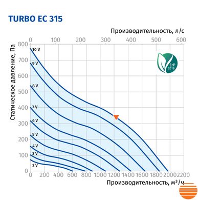 Канальний вентилятор Blauberg Turbo EC 315 75214657 фото
