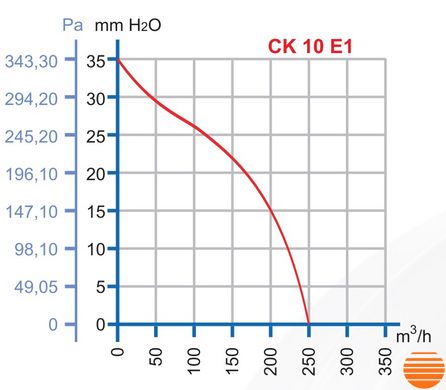 Канальний вентилятор Dundar CK 10 E1 CK10E1 фото