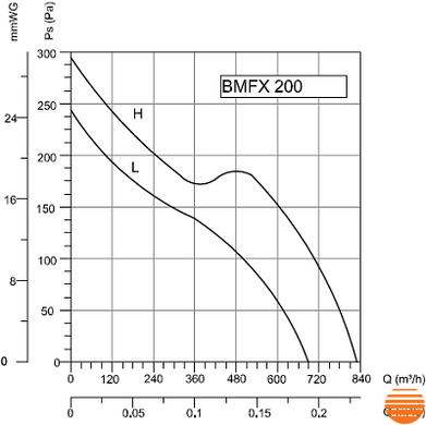 Канальний вентилятор Bahcivan BMFX 200 152.71.200 фото