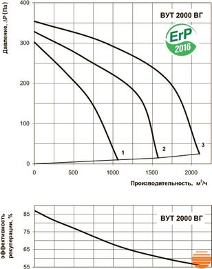 Приточно-вытяжная установка Вентс ВУТ 2000 ВГ-4 Л 5645852861 фото