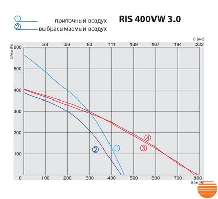 Припливно-витяжна установка Salda RIS 400 VW 3.0 5645852911 фото