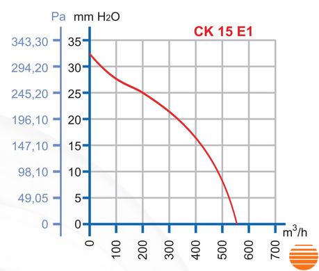 Канальний вентилятор Dundar CK 15 E1 CK15E1 фото