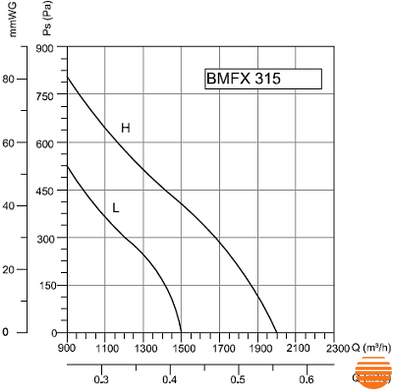 Канальний вентилятор Bahcivan BMFX 315 152.71.315 фото