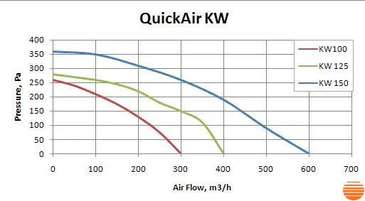 Канальный вентилятор QuickAir KW 125 KW 125 фото