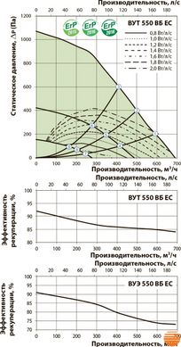 Приточно-вытяжная установка Вентс ВУТ 550 ВБ ЕС А21 5645852563 фото