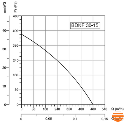 Канальный вентилятор Bahcivan BDKF 30-15 152.12.001 фото
