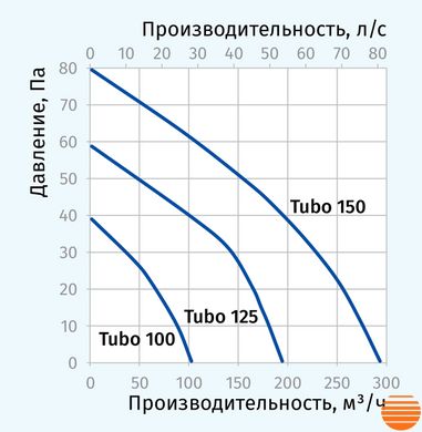 Канальный вентилятор Blauberg Tubo-U 100 75214985 фото