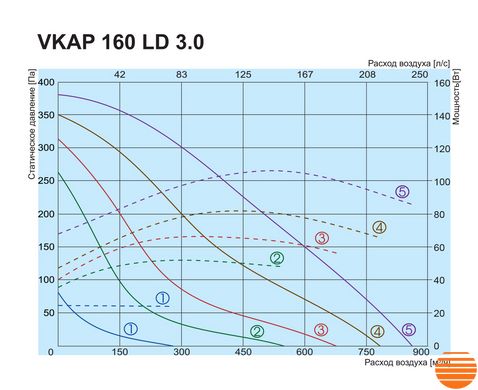 Канальний вентилятор Salda VKAP 160 LD 3.0 596325462 фото