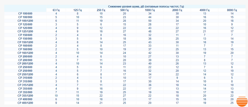 Шумоглушитель Вентс СР 355/900