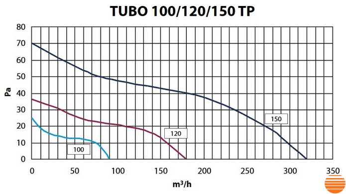 Канальний вентилятор Elicent Tubo 100 TP 75215012 фото