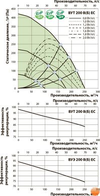 Приточно-вытяжная установка Вентс ВУТ 200 В ЕС А14 5645853665 фото