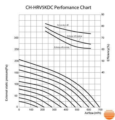 Припливно-витяжна установка Cooper&Hunter CH-HRV5KDC CH-HRV5K фото