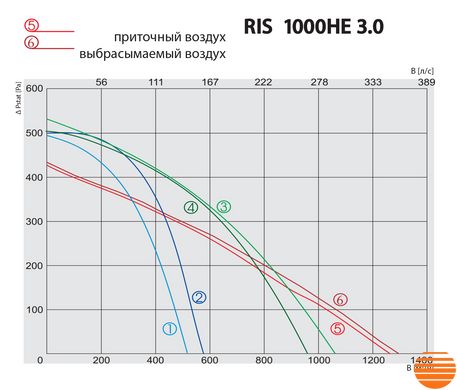 Припливно-витяжна установка Salda RIS 1000 HE 3.0 5645852615 фото
