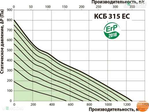 Канальний вентилятор Вентс КСБ 315 ЕС 0687950833 фото