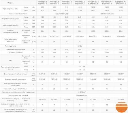 Кондиціонер Tosot TUD50PS/A-S/TUD50W/A-S 156325711 фото