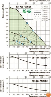 Приточно-вытяжная установка Вентс ВУЕ 700 ГБ ЕС А14 5645853667 фото