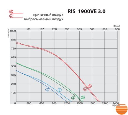 Припливно-витяжна установка Salda RIS 1900 VE 3.0 5645852517 фото