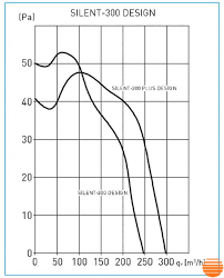 Вытяжной вентилятор Soler&Palau Silent-300 CHZ Design-3C 5210624000 фото