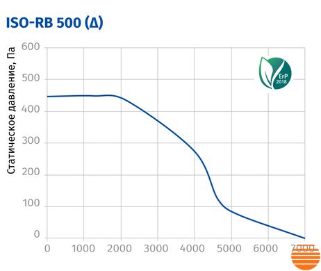 Канальний вентилятор Blauberg Iso-RB 500 (Y) 75214917 фото