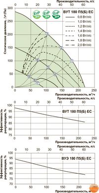 Приточно-вытяжная установка Вентс ВУЕ 180 П5 ЕС А2 5645853670 фото